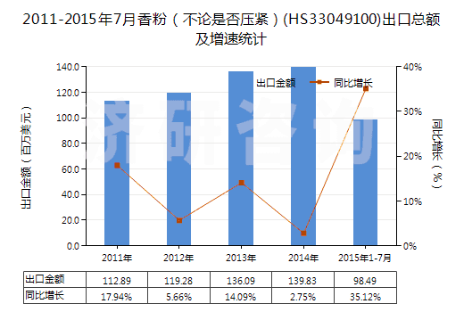 2011-2015年7月香粉（不論是否壓緊）(HS33049100)出口總額及增速統(tǒng)計(jì)